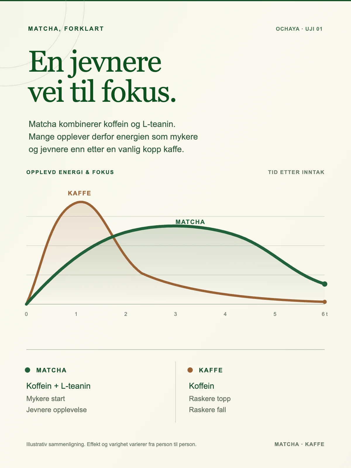 Illustrativ kurve som sammenligner opplevd energi og fokus fra matcha og kaffe